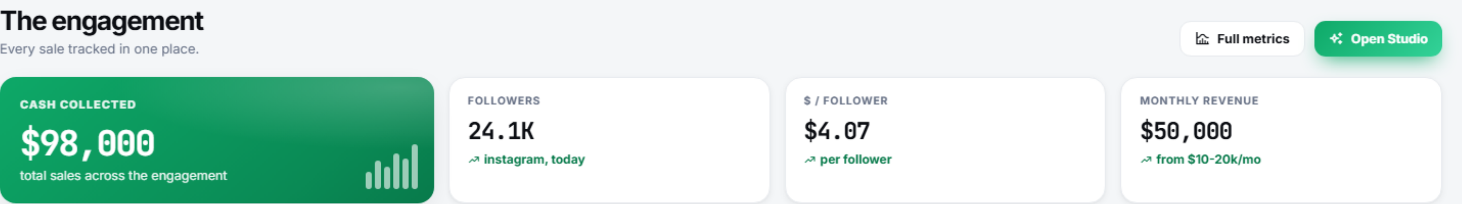 the engagement: $98,000 cash collected, 24.1k followers, $4.07 per follower, $50,000 monthly revenue up from $10-20k